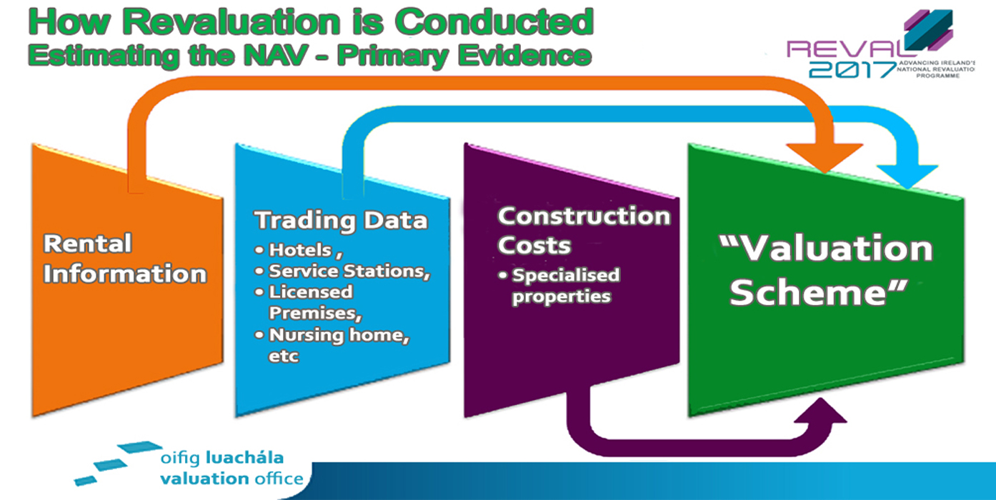 Rates Revaluation 2017