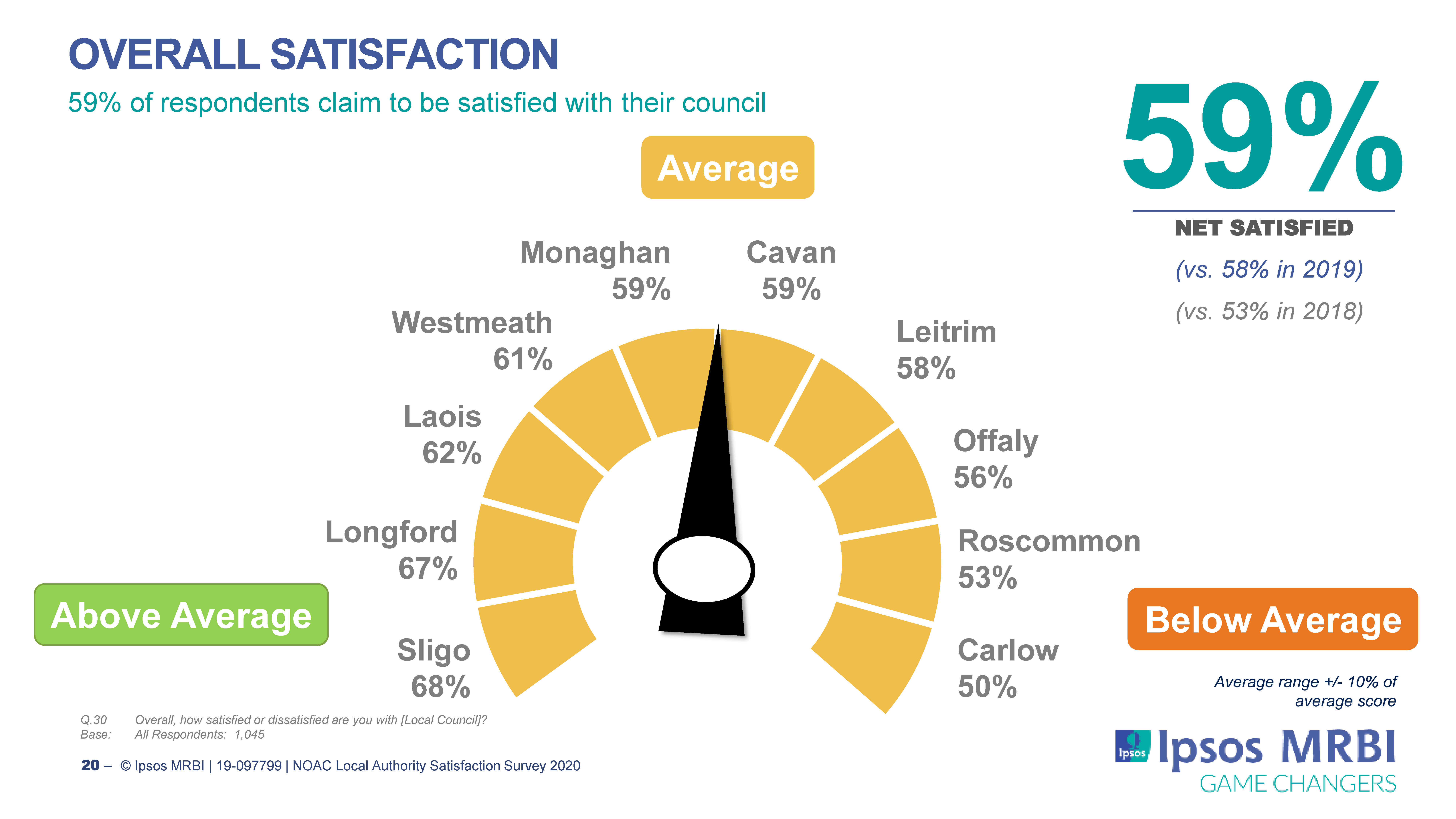 Sligo Ranked Top Local Authority in Survey